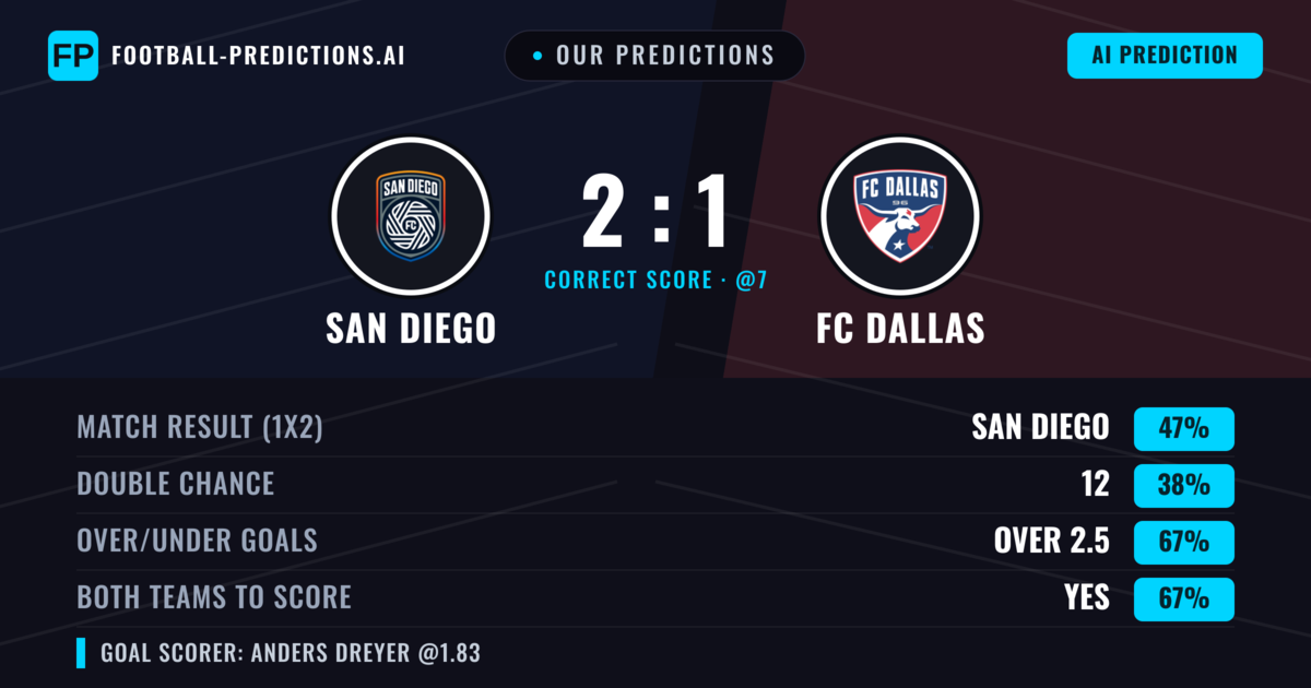 Our Predictions: San Diego vs FC Dallas — San Diego — Win (43%); over 2.5; Both teams to score: Yes