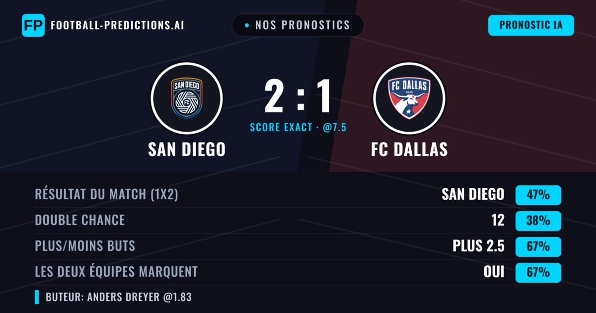 Nos pronostics: San Diego vs FC Dallas — San Diego — Victoire (43%); Plus 2.5; Les deux marquent : Oui