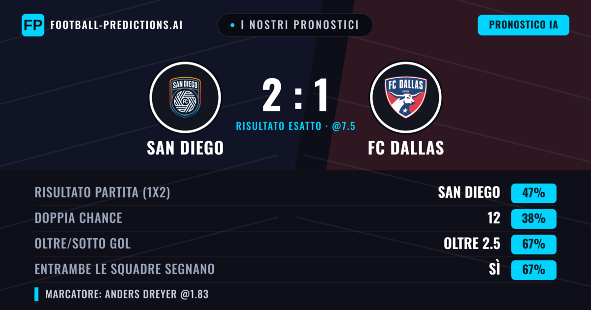 I nostri pronostici: San Diego vs FC Dallas — San Diego — Vince (43%); Oltre 2.5; Entrambe segnano: Sì