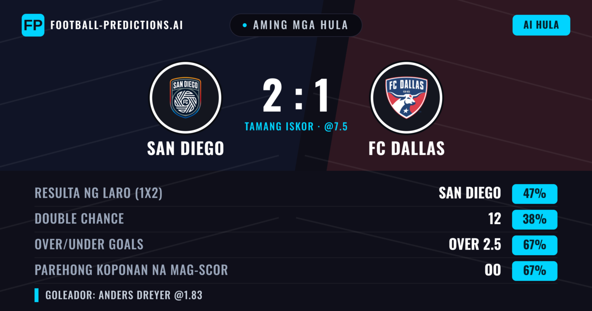 Aming mga hula: San Diego vs FC Dallas — San Diego — Manalo (43%); Over 2.5; Parehong magbubuo: Oo