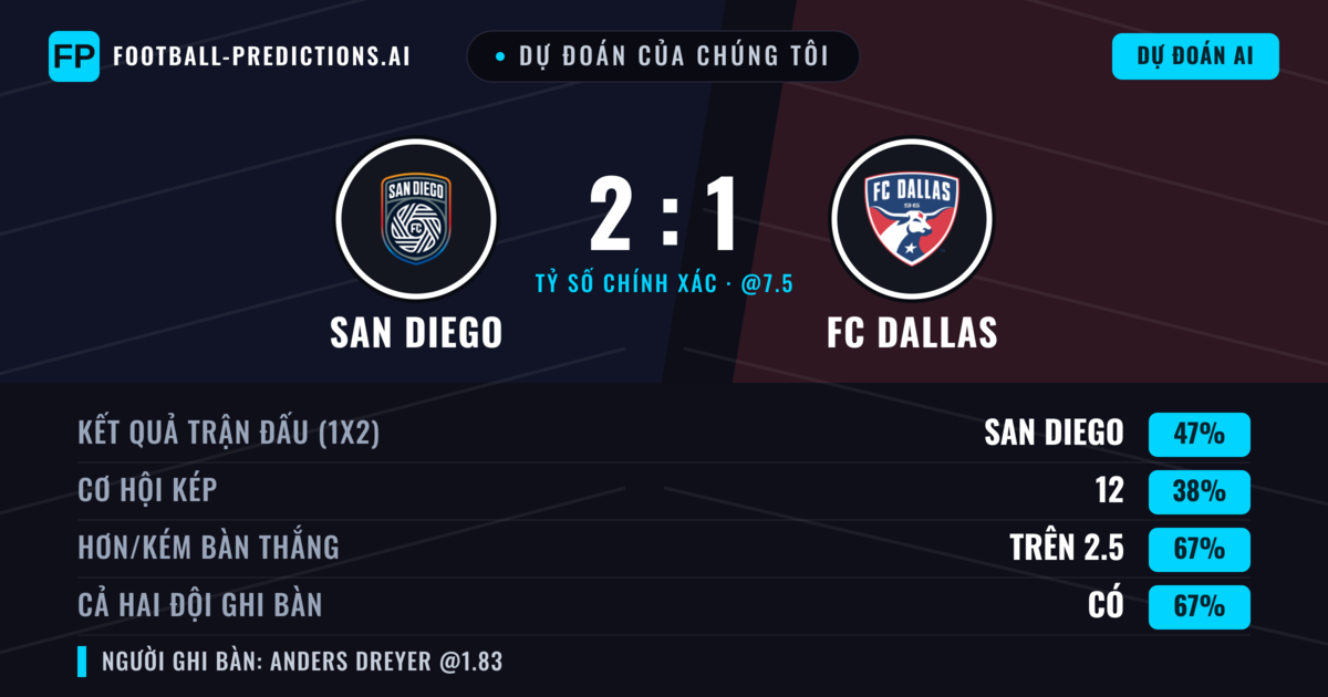 Dự đoán của chúng tôi: San Diego vs FC Dallas — San Diego — Thắng (43%); Hơn 2.5; Cả hai ghi bàn: Có
