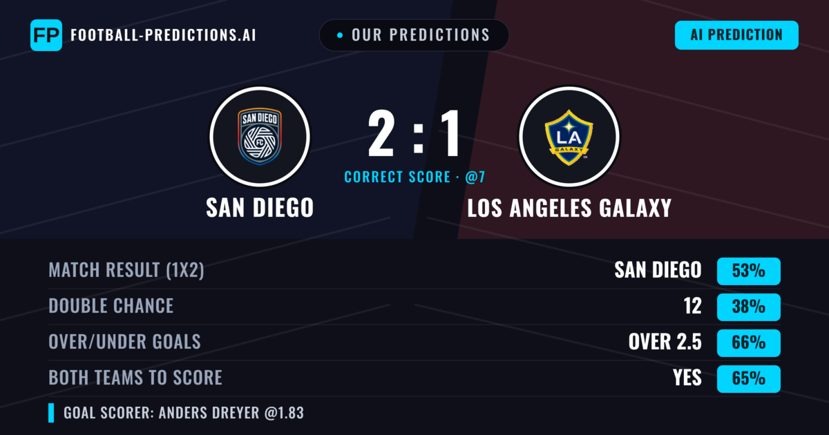 Our Predictions: San Diego vs Los Angeles Galaxy — San Diego — Win (55%); over 2.5; Both teams to score: Yes
