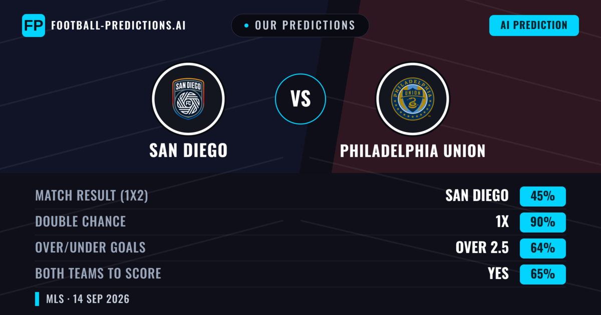 Our Predictions: San Diego vs Philadelphia Union — Draw (45%); over 2.5; Both teams to score: Yes