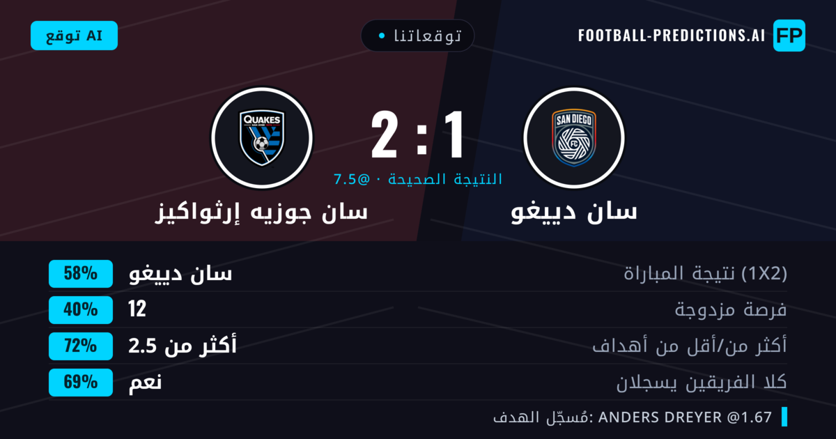 توقعاتنا: سان دييغو ضد سان جوزيه إرثواكيز — سان دييغو — فوز (58%); أكثر من 2.5; هدفين أو أكثر