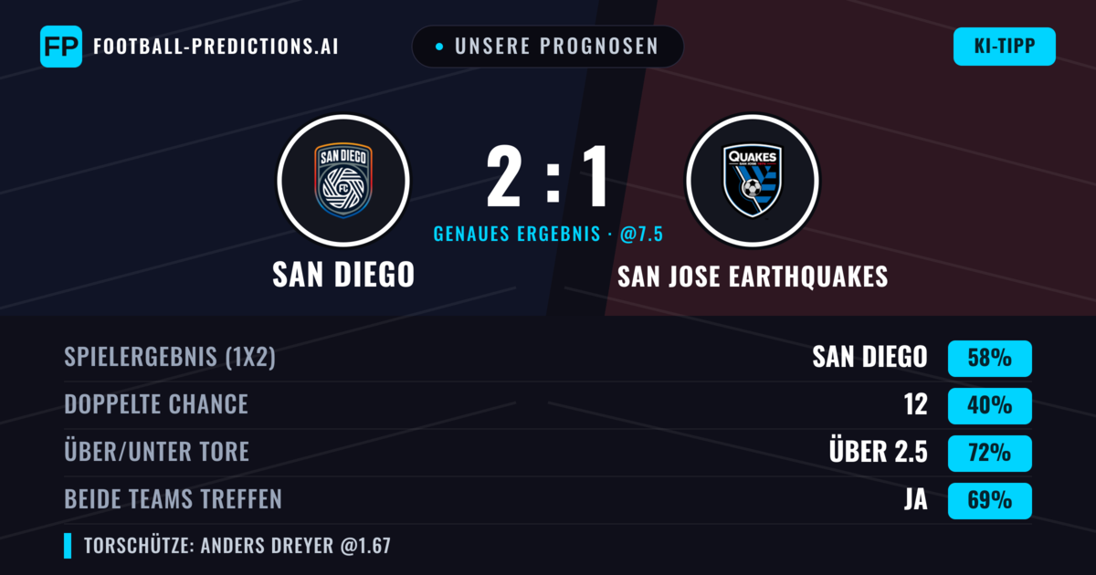 Unsere Prognosen: San Diego vs San Jose Earthquakes — San Diego — Sieg (58%); Über 2.5; Beide treffen: Ja