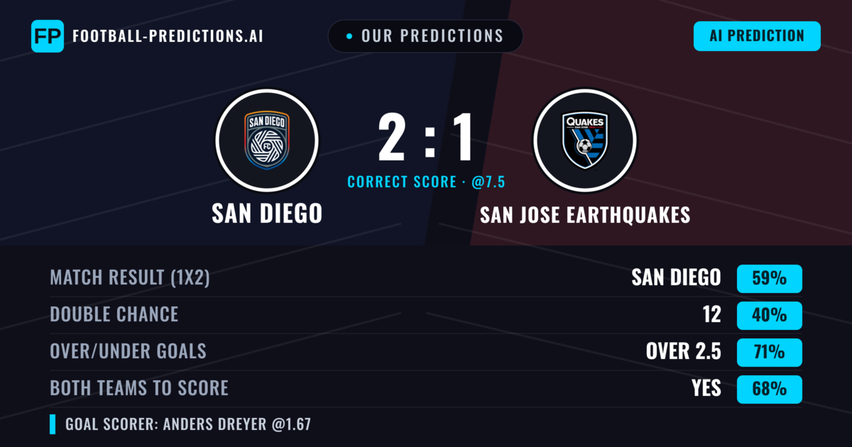 Our Predictions: San Diego vs San Jose Earthquakes — San Diego — Win (57%); over 2.5; Both teams to score: Yes