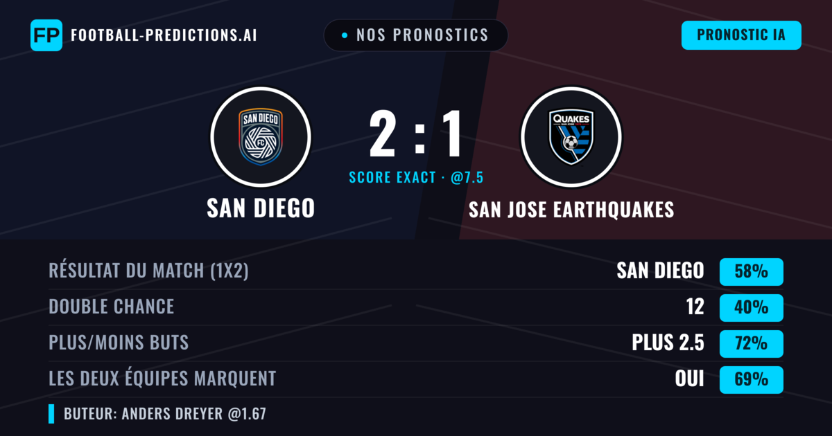 Nos pronostics: San Diego vs San Jose Earthquakes — San Diego — Victoire (58%); Plus 2.5; Les deux marquent : Oui