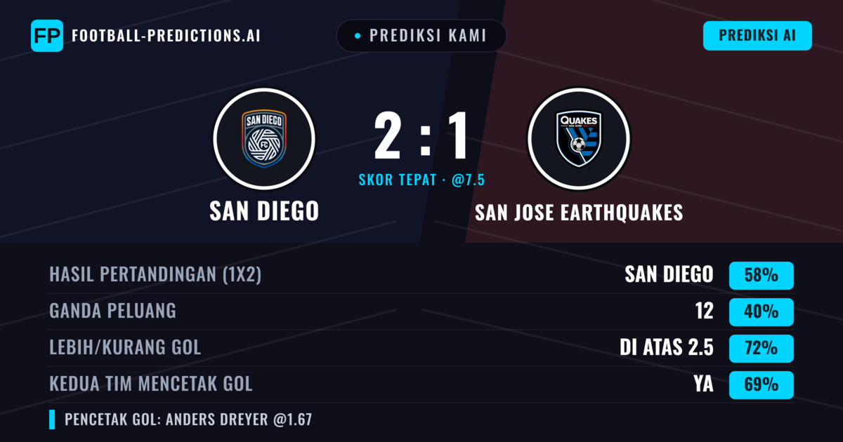 Prediksi kami: San Diego vs San Jose Earthquakes — San Diego — Menang (58%); Lebih 2.5; Kedua tim mencetak gol: Ya