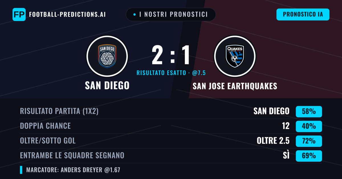 I nostri pronostici: San Diego vs San Jose Earthquakes — San Diego — Vince (58%); Oltre 2.5; Entrambe segnano: Sì