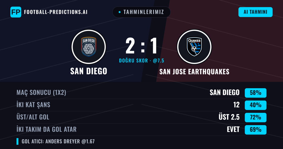 Tahminlerimiz: San Diego vs San Jose Earthquakes — San Diego — Kazanmak (58%); Üst 2.5; İki taraf da gol atar: Evet