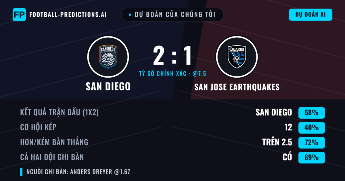 Dự đoán của chúng tôi: San Diego vs San Jose Earthquakes — San Diego — Thắng (58%); Hơn 2.5; Cả hai ghi bàn: Có