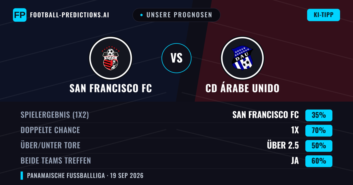 Unsere Prognosen: San Francisco FC vs CD Árabe Unido — San Francisco FC — Sieg (39%); Unter 2.5; Beide treffen: Nein