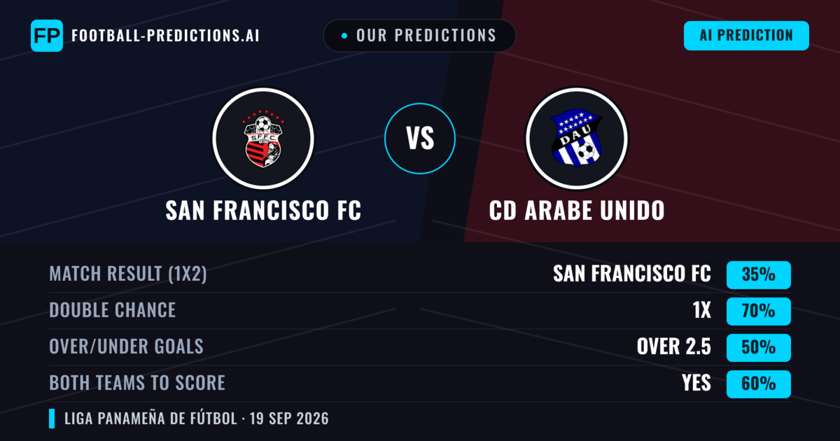 Our Predictions: San Francisco FC vs CD Arabe Unido — San Francisco FC — Win (39%); under 2.5; Both teams to score: No
