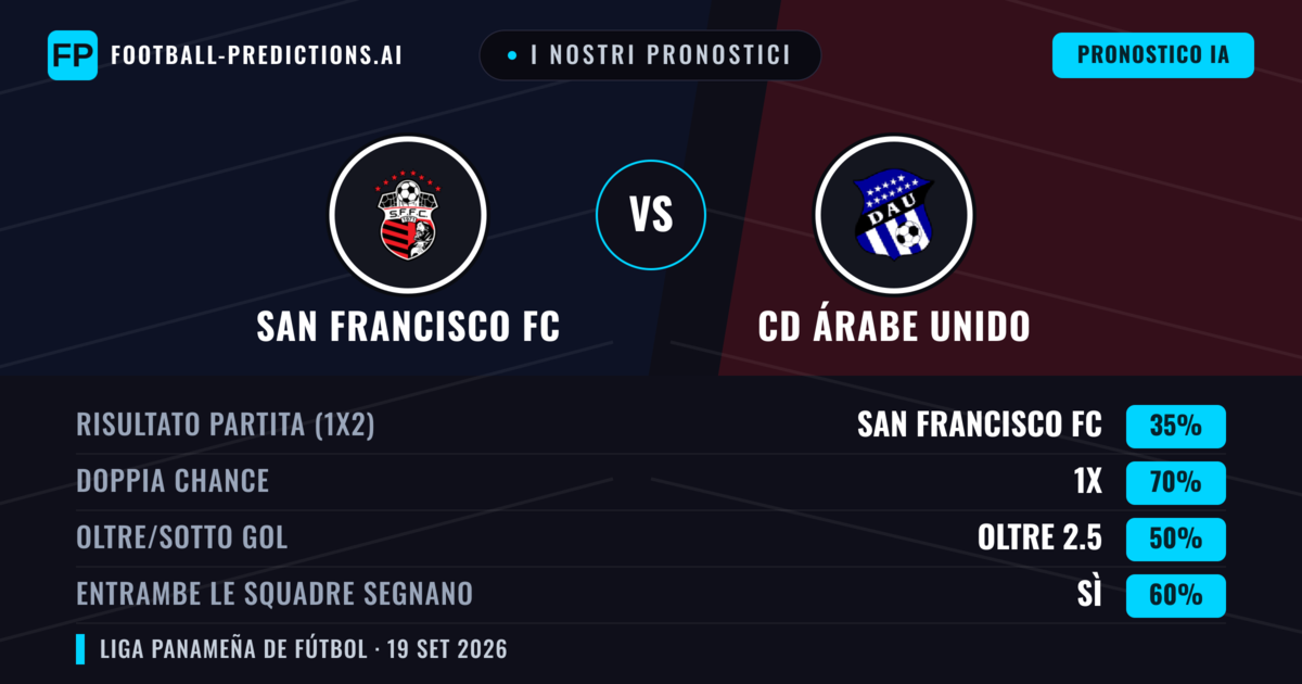 I nostri pronostici: San Francisco FC vs CD Árabe Unido — San Francisco FC — Vince (39%); Sotto 2.5; Entrambe segnano: No