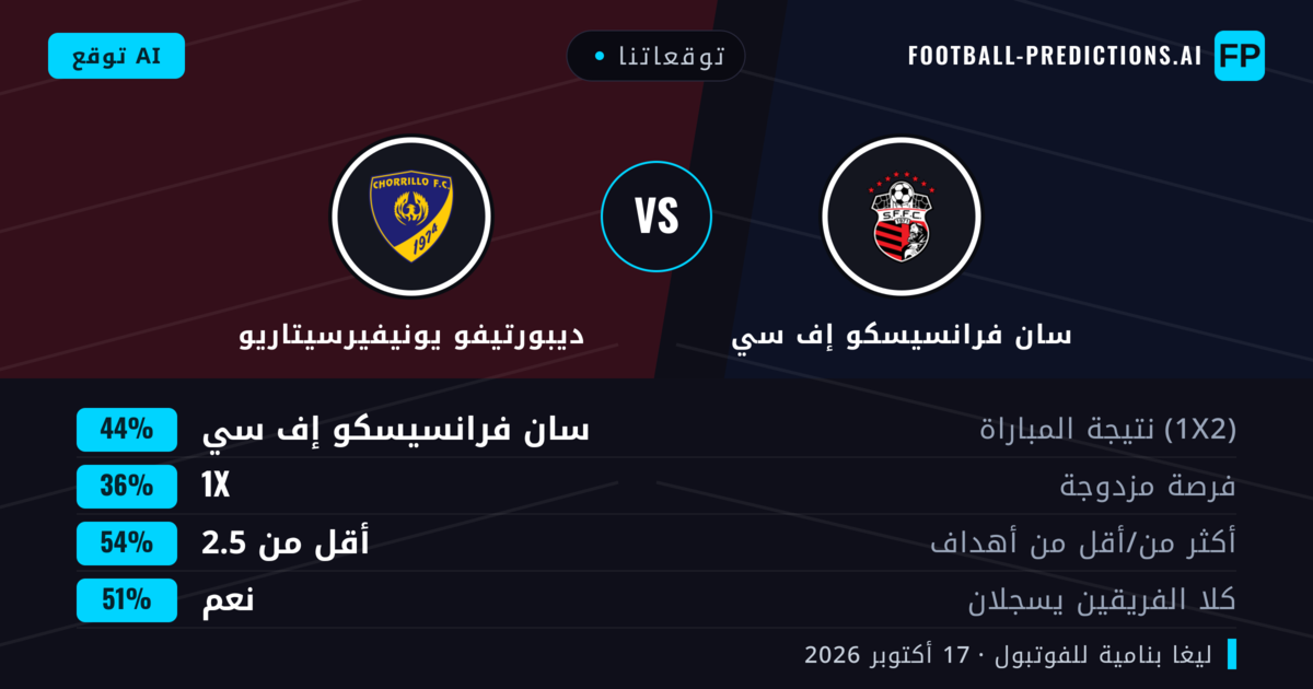توقعاتنا: سان فرانسيسكو إف سي ضد ديبورتيفو يونيفيرسيتاريو — سان فرانسيسكو إف سي — فوز (43%); أقل من 2.5; هدفين أو أكثر
