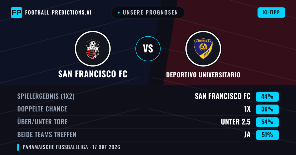 Unsere Prognosen: San Francisco FC vs Deportivo Universitario — San Francisco FC — Sieg (43%); Unter 2.5; Beide treffen: Ja