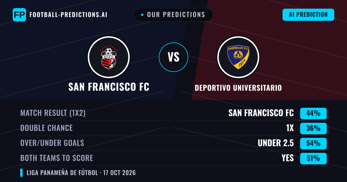 Our Predictions: San Francisco FC vs Deportivo Universitario — San Francisco FC — Win (43%); under 2.5; Both teams to score: Yes