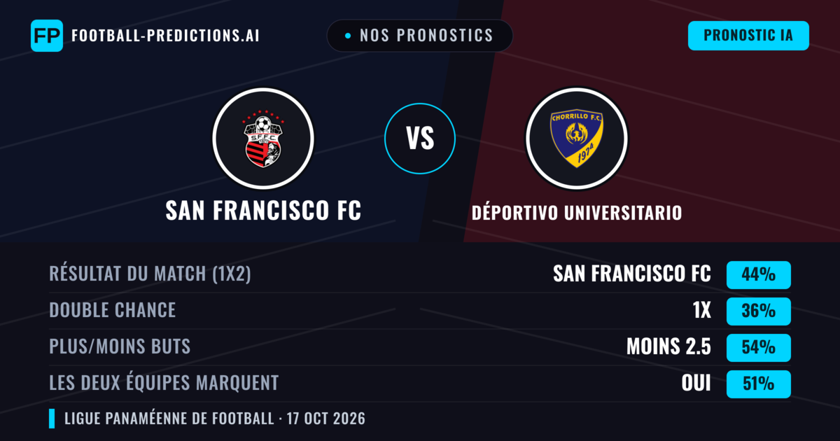 Nos pronostics: San Francisco FC vs Déportivo Universitario — San Francisco FC — Victoire (43%); Moins 2.5; Les deux marquent : Oui