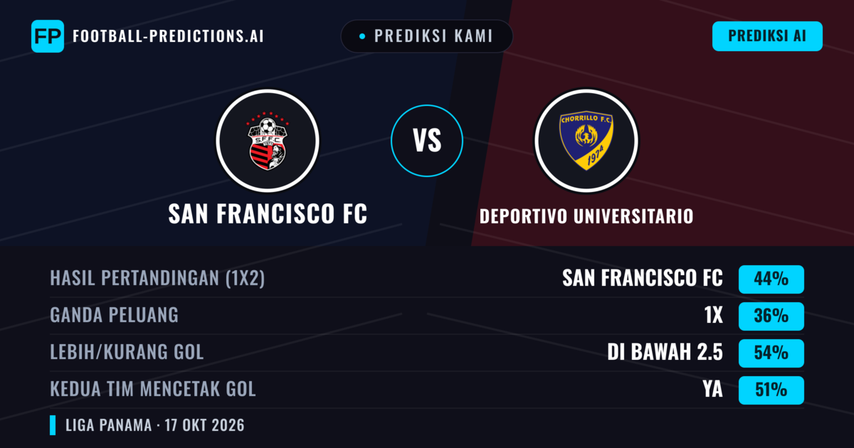 Prediksi kami: San Francisco FC vs Deportivo Universitario — San Francisco FC — Menang (43%); Kurang 2.5; Kedua tim mencetak gol: Ya