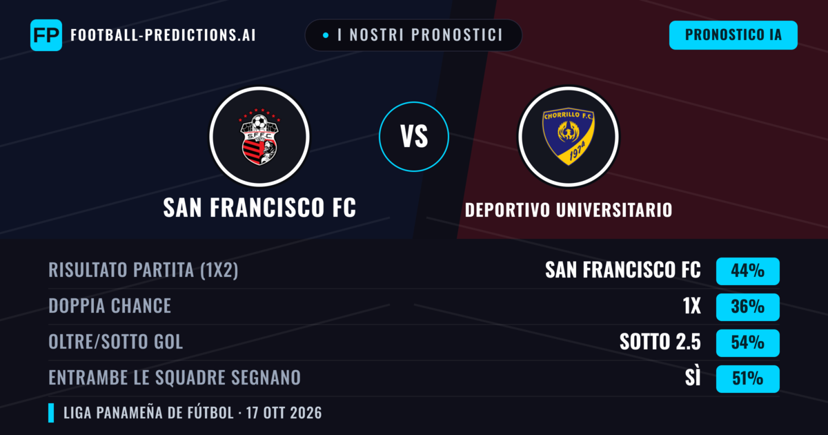 I nostri pronostici: San Francisco FC vs Deportivo Universitario — San Francisco FC — Vince (43%); Sotto 2.5; Entrambe segnano: Sì