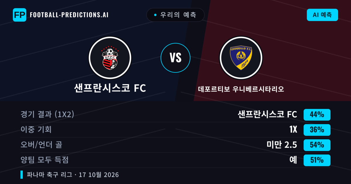 우리의 예측: 샌프란시스코 FC vs 데포르티보 우니베르시타리오 — 샌프란시스코 FC — 승리 (43%); 미만 2.5; 양팀 모두 득점: 예