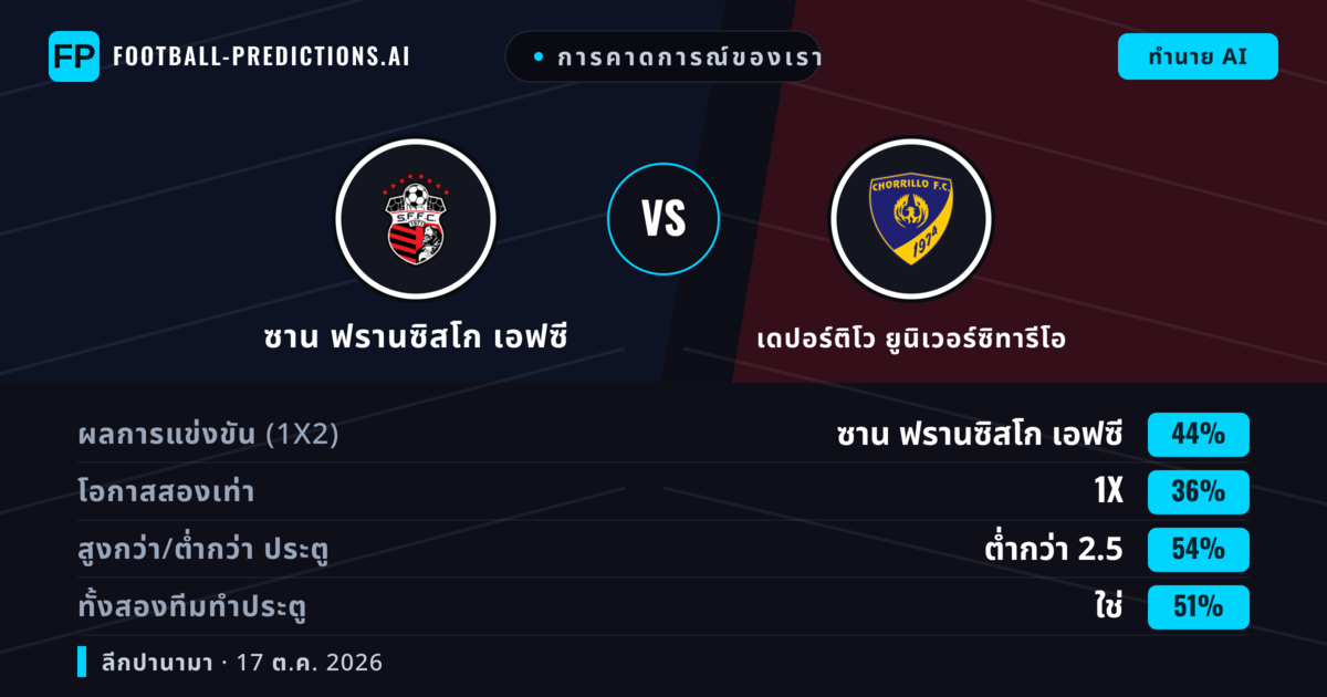 การคาดการณ์ของเรา: ซาน ฟรานซิสโก เอฟซี vs เดปอร์ติโว ยูนิเวอร์ซิทารีโอ — ซาน ฟรานซิสโก เอฟซี — ชนะ (43%); ต่ำกว่า 2.5; ทั้งสองทีมทำประตู: ใช่