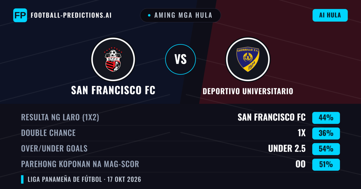 Aming mga hula: San Francisco FC vs Deportivo Universitario — San Francisco FC — Manalo (43%); Under 2.5; Parehong magbubuo: Oo