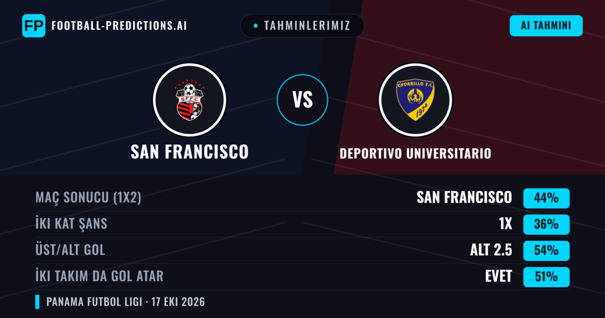 Tahminlerimiz: San Francisco vs Deportivo Universitario — San Francisco — Kazanmak (43%); Alt 2.5; İki taraf da gol atar: Evet