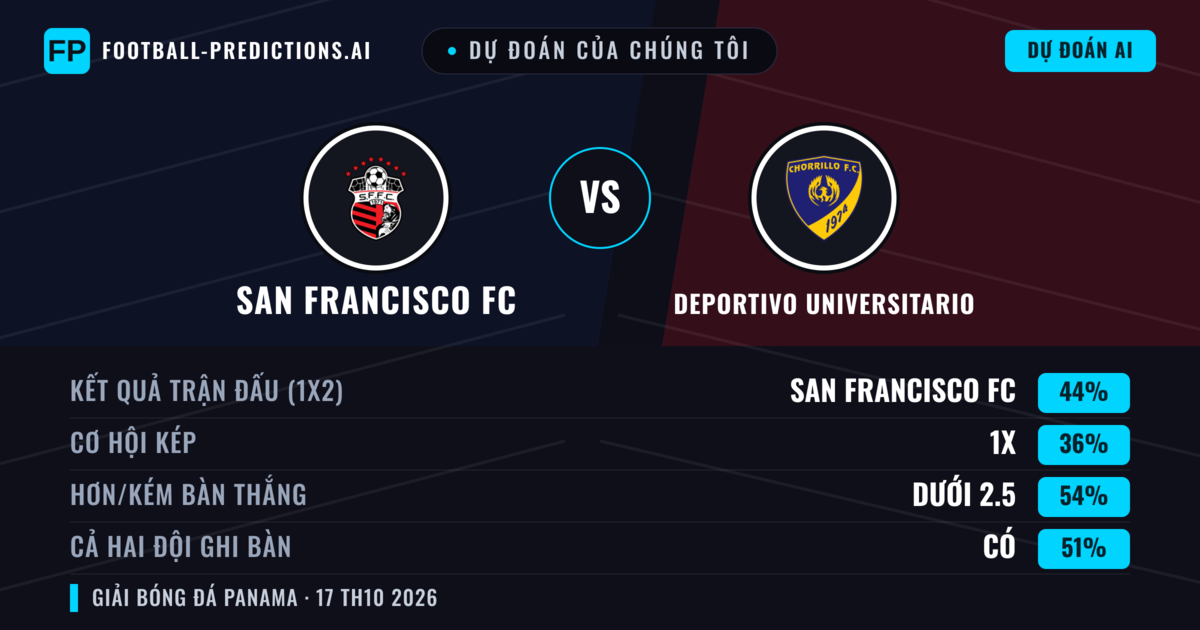 Dự đoán của chúng tôi: San Francisco FC vs Deportivo Universitario — San Francisco FC — Thắng (43%); Ít hơn 2.5; Cả hai ghi bàn: Có