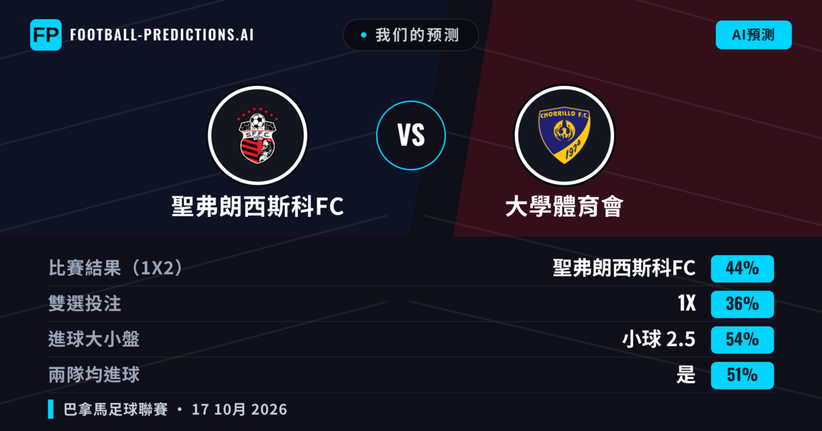 我们的预测: 聖弗朗西斯科FC 對 大學體育會 — 聖弗朗西斯科FC — 勝 (43%); 小球 2.5; 有進球