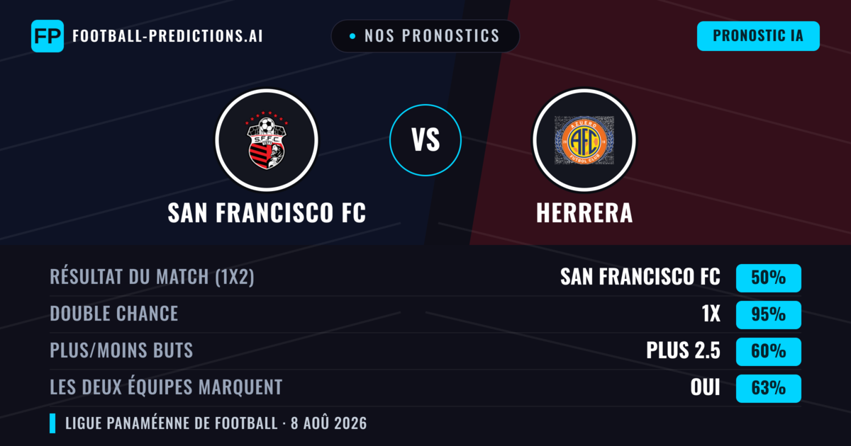 Nos pronostics: San Francisco FC vs Herrera — San Francisco FC — Victoire (51%); Moins 2.5; Les deux marquent : Non