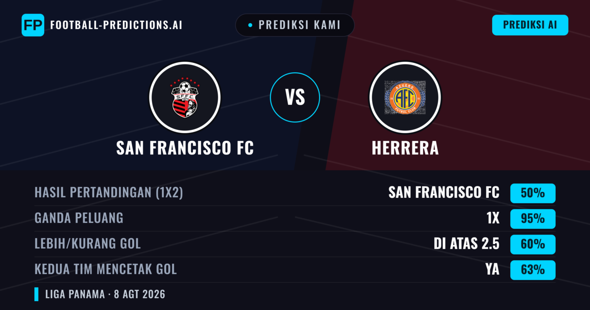 Prediksi kami: San Francisco FC vs Herrera — San Francisco FC — Menang (51%); Kurang 2.5; Kedua tim mencetak gol: Tidak