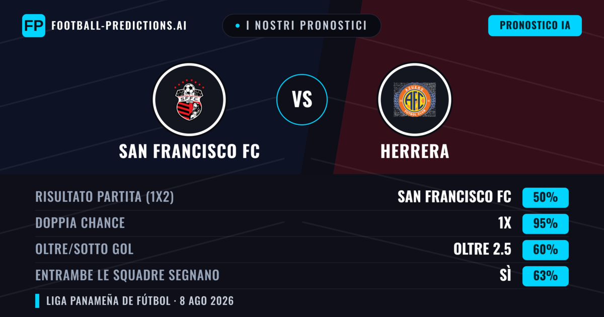 I nostri pronostici: San Francisco FC vs Herrera — San Francisco FC — Vince (51%); Sotto 2.5; Entrambe segnano: No
