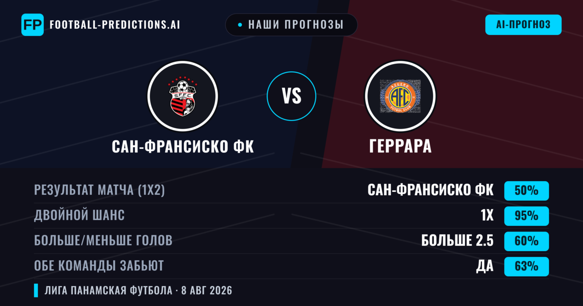 Наши прогнозы: Сан-Франсиско ФК против Геррара — Сан-Франсиско ФК — Победа (51%); Меньше 2.5; Обе забьют Нет