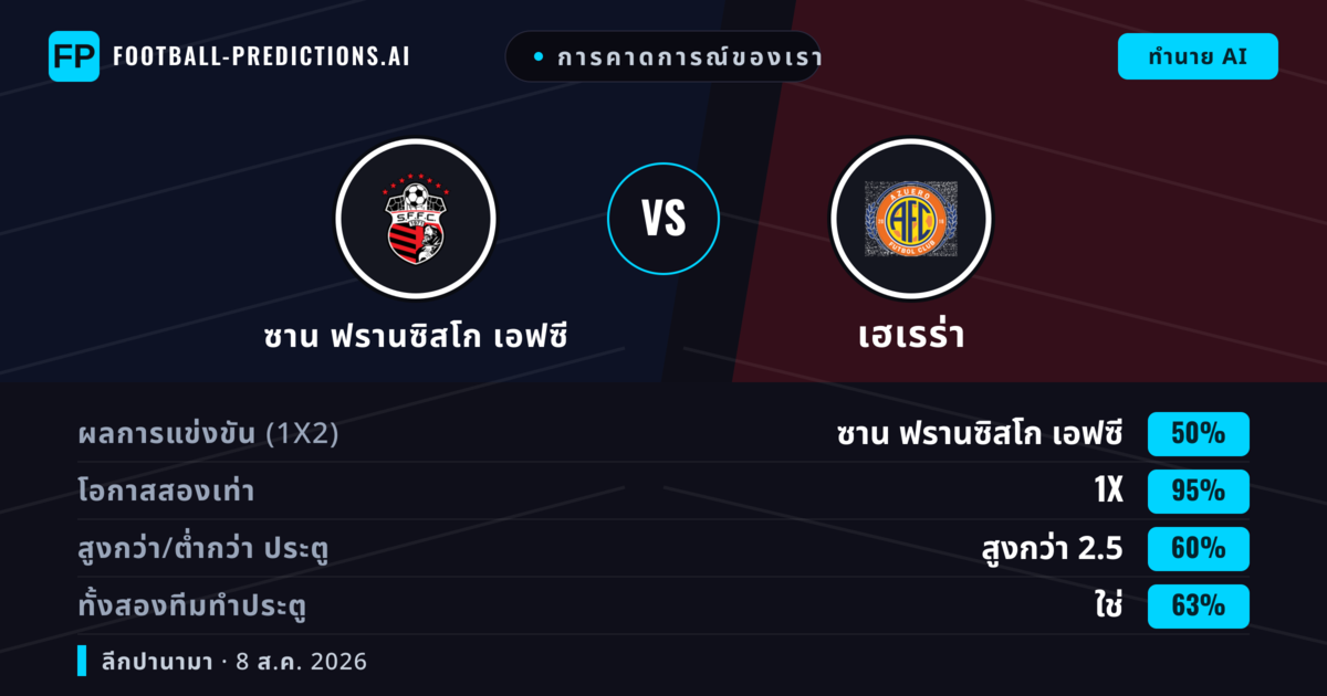 การคาดการณ์ของเรา: ซาน ฟรานซิสโก เอฟซี vs เฮเรร่า — ซาน ฟรานซิสโก เอฟซี — ชนะ (51%); ต่ำกว่า 2.5; ทั้งสองทีมทำประตู: ไม่ใช่