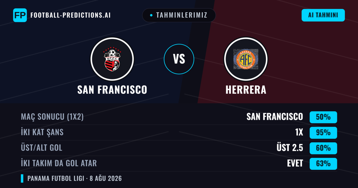 Tahminlerimiz: San Francisco vs Herrera — San Francisco — Kazanmak (51%); Alt 2.5; İki taraf da gol atar: Hayır