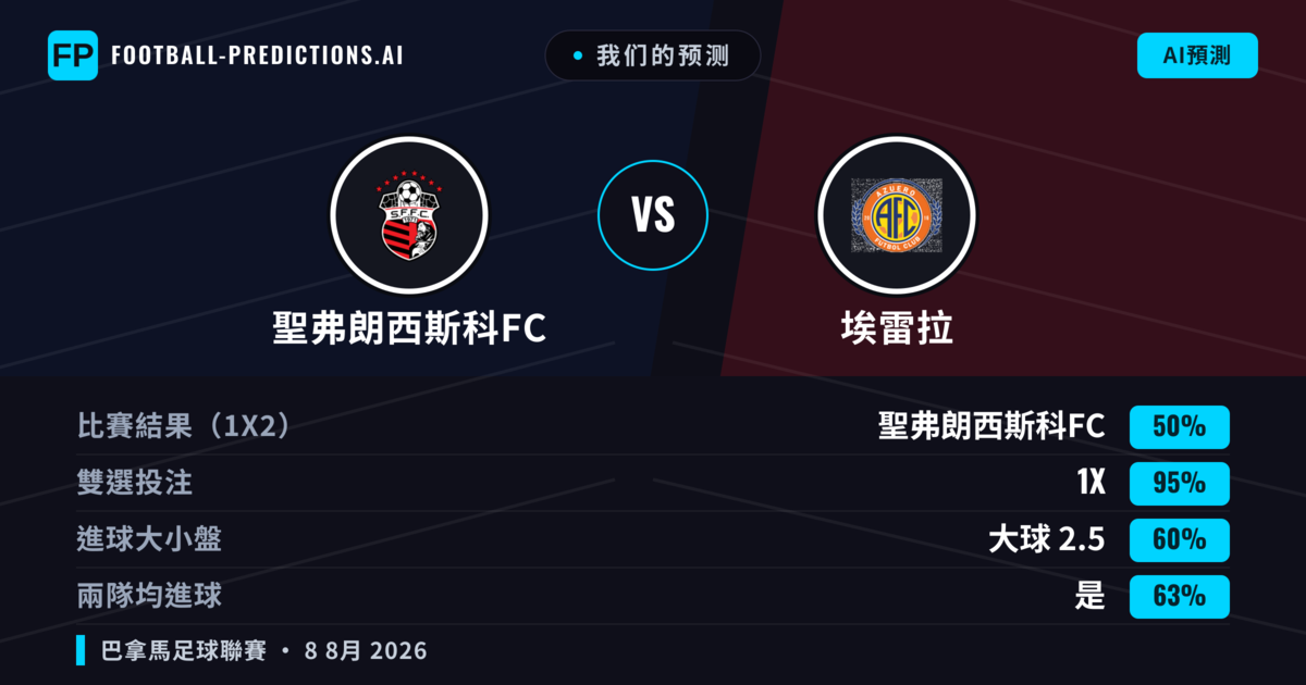 我们的预测: 聖弗朗西斯科FC 對 埃雷拉 — 聖弗朗西斯科FC — 勝 (51%); 小球 2.5; 無進球