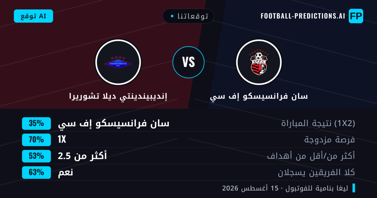 توقعاتنا: سان فرانسيسكو إف سي ضد إنديبيندينتي ديلا تشوريرا — تعادل (35%); أكثر من 2.5; هدفين أو أكثر