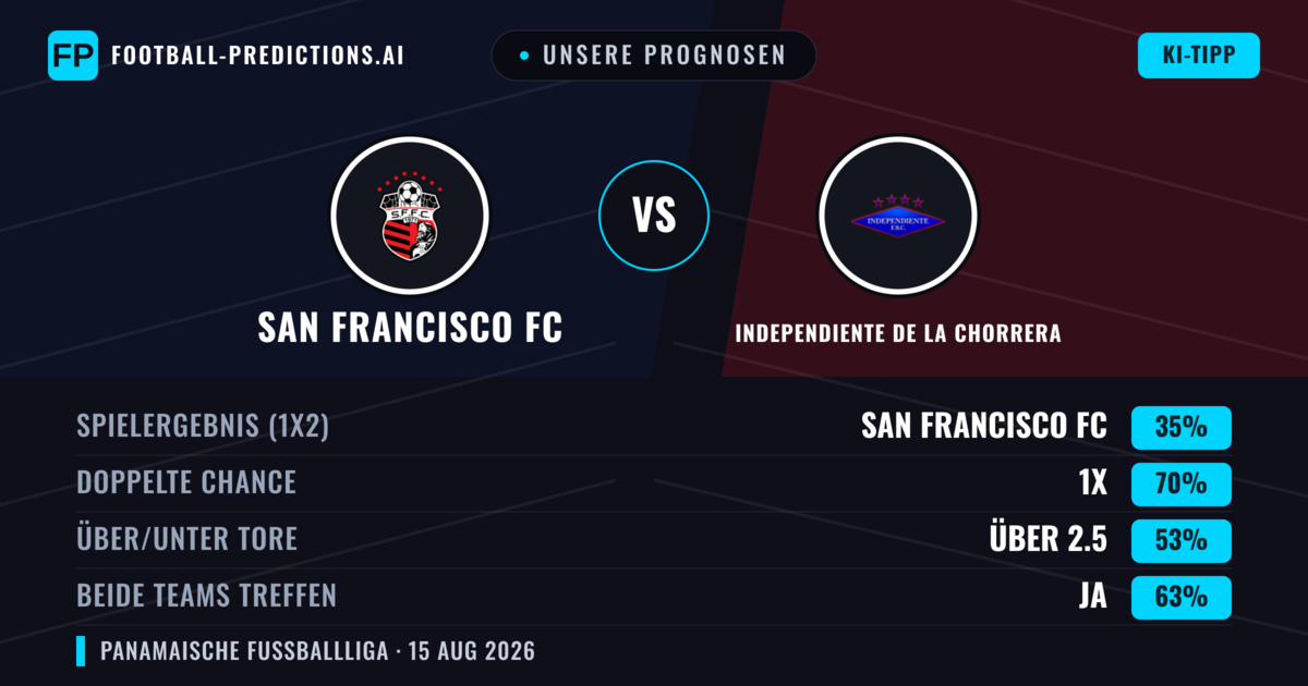 Unsere Prognosen: San Francisco FC vs Independiente de La Chorrera — Unentschieden (35%); Über 2.5; Beide treffen: Ja