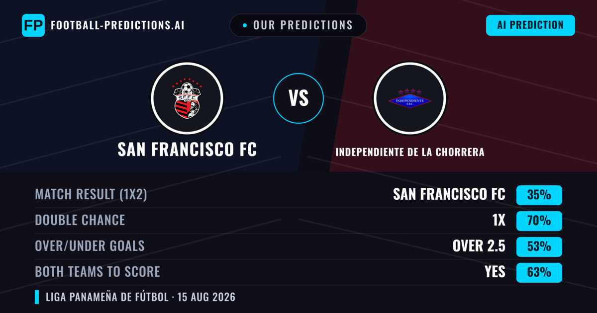 Our Predictions: San Francisco FC vs Independiente de La Chorrera — Draw (35%); over 2.5; Both teams to score: Yes