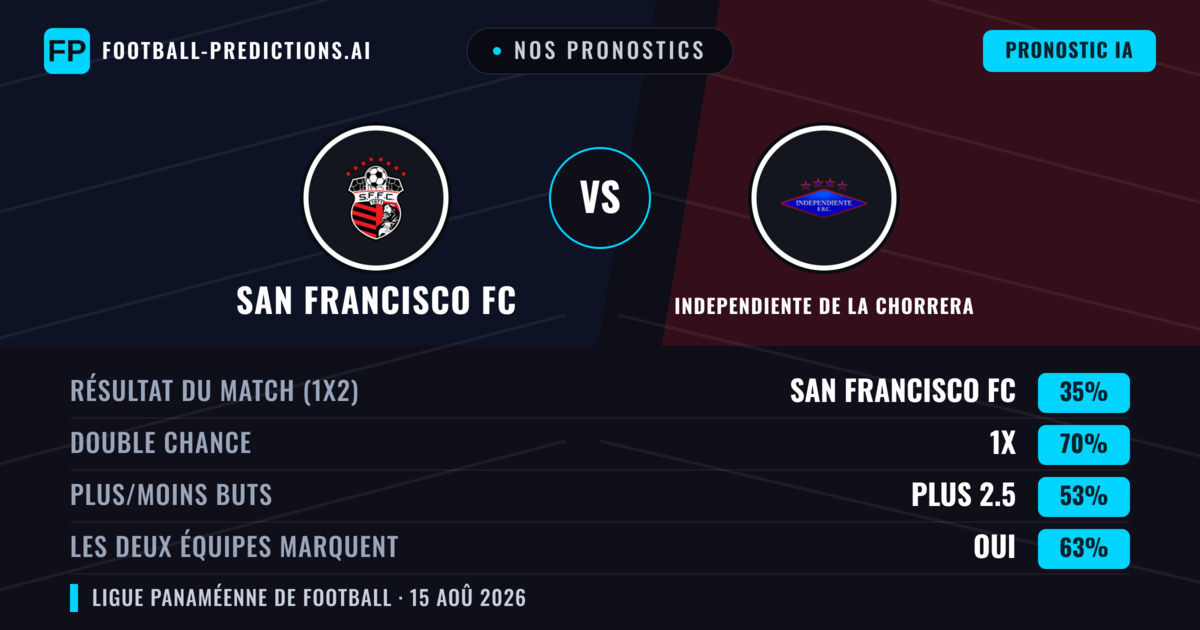 Nos pronostics: San Francisco FC vs Independiente de La Chorrera — Nul (35%); Plus 2.5; Les deux marquent : Oui