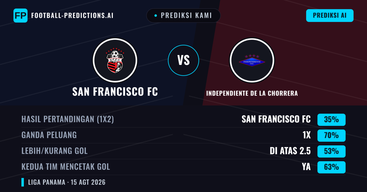 Prediksi kami: San Francisco FC vs Independiente de La Chorrera — Seri (35%); Lebih 2.5; Kedua tim mencetak gol: Ya