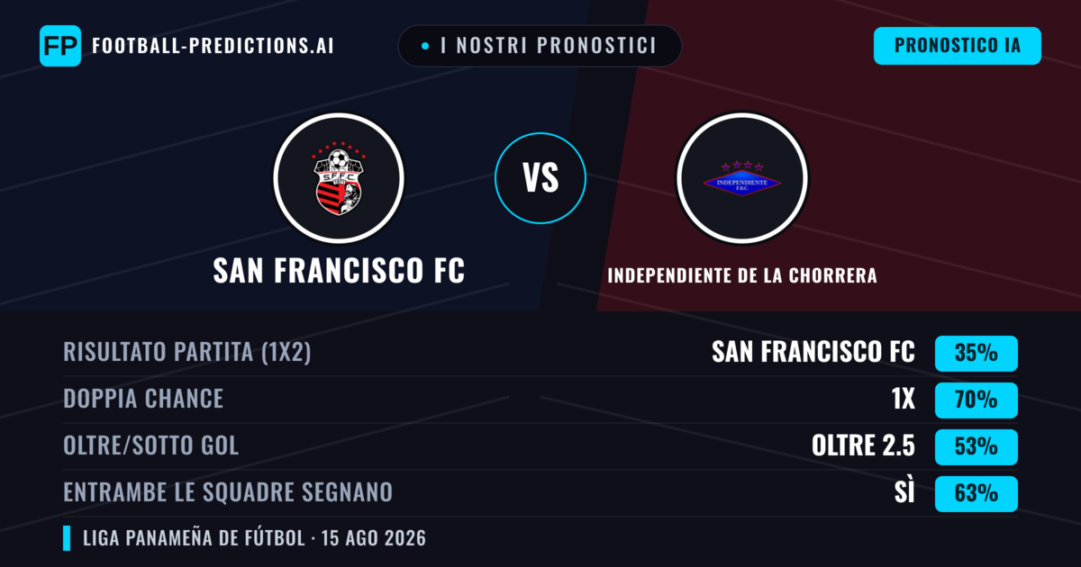 I nostri pronostici: San Francisco FC vs Independiente de La Chorrera — Pareggio (35%); Oltre 2.5; Entrambe segnano: Sì