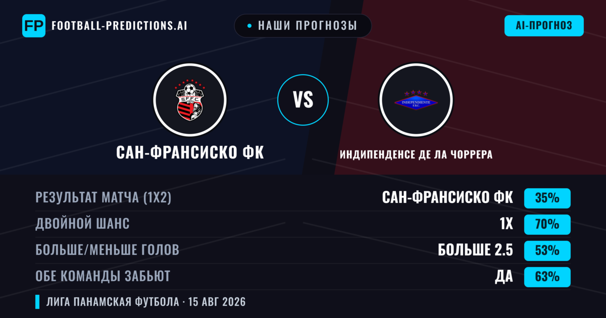 Наши прогнозы: Сан-Франсиско ФК против Индипенденсе де Ла Чоррера — Ничья (35%); Больше 2.5; Обе забьют Да