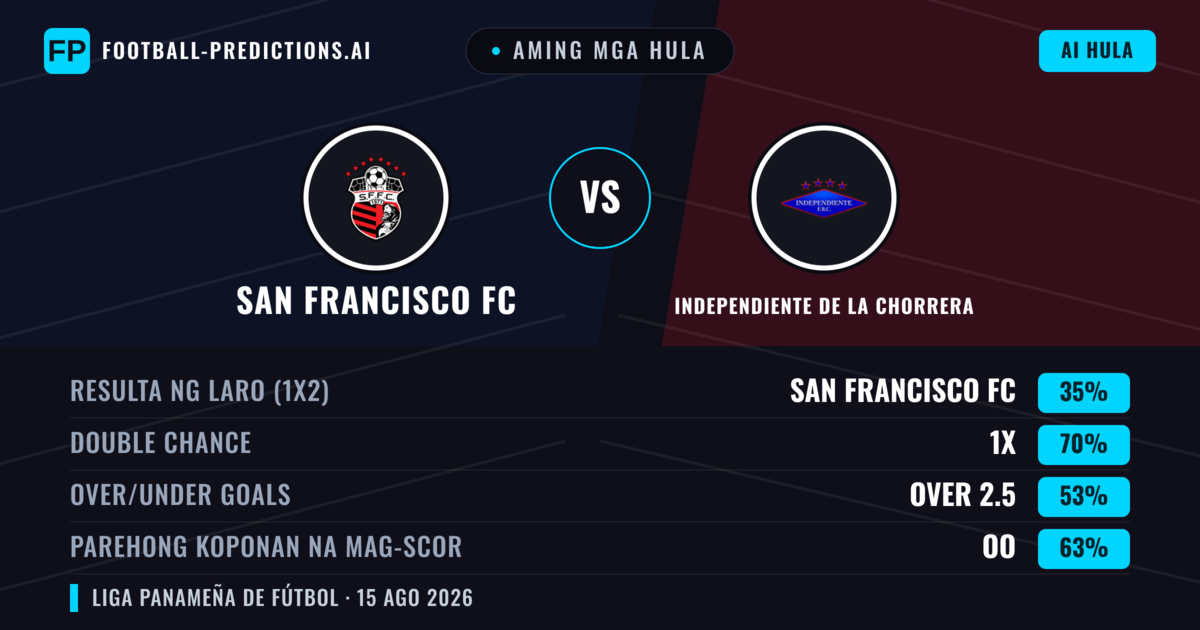 Aming mga hula: San Francisco FC vs Independiente de La Chorrera — Draw (35%); Over 2.5; Parehong magbubuo: Oo