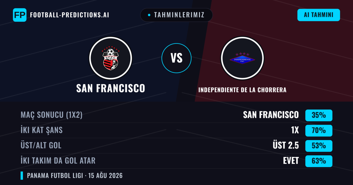 Tahminlerimiz: San Francisco vs Independiente de La Chorrera — Beraberlik (35%); Üst 2.5; İki taraf da gol atar: Evet