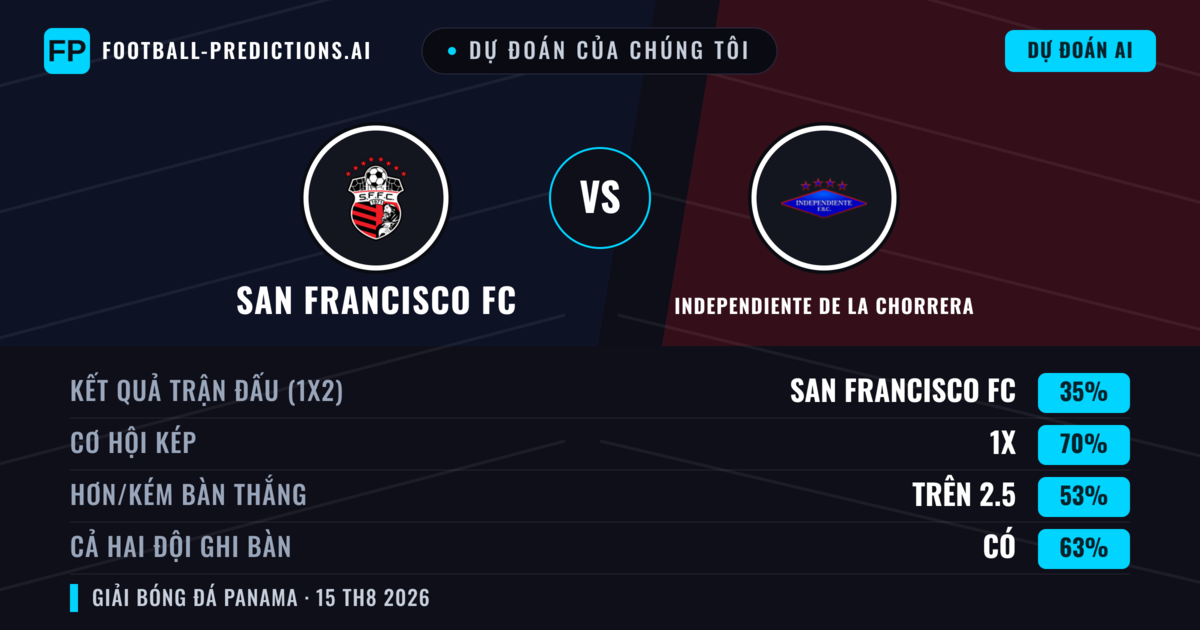 Dự đoán của chúng tôi: San Francisco FC vs Independiente de La Chorrera — Hòa (35%); Hơn 2.5; Cả hai ghi bàn: Có