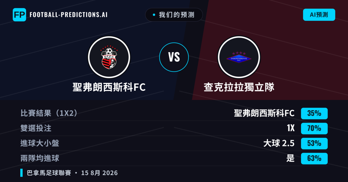 我们的预测: 聖弗朗西斯科FC 對 查克拉拉獨立隊 — 平 (35%); 大球 2.5; 有進球