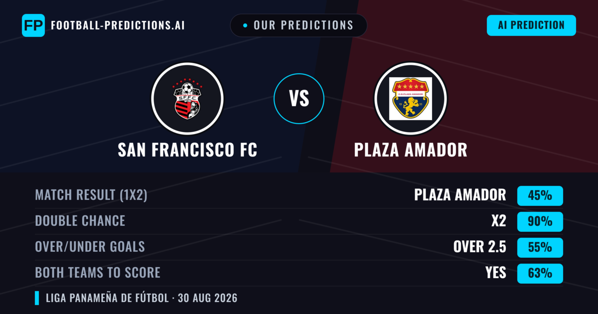 Our Predictions: San Francisco FC vs Plaza Amador — Plaza Amador — Win (44%); under 2.5; Both teams to score: Yes