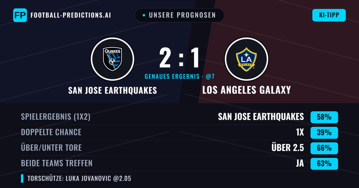 Unsere Prognosen: San Jose Earthquakes vs Los Angeles Galaxy — San Jose Earthquakes — Sieg (52%); Über 2.5; Beide treffen: Ja